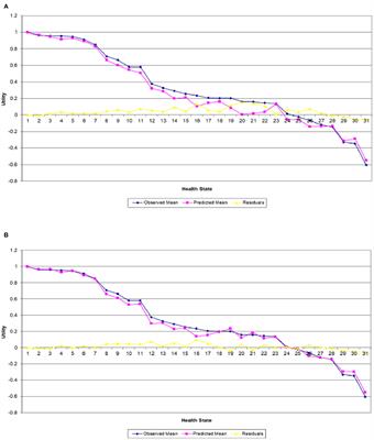 Use of a Non-parametric Bayesian Method to Model Health State Preferences: An Application to Polish and Irish EQ-5D-5L Valuations